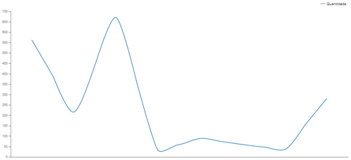 Osciloscope graph