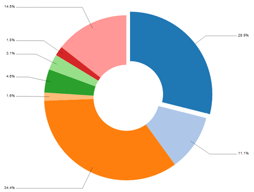 Pizza graph
